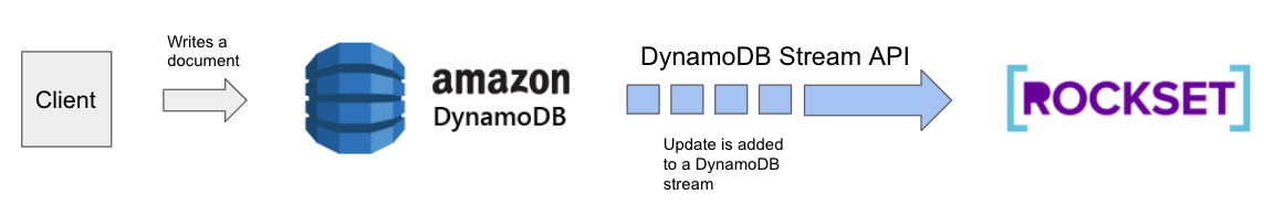 cdc-on-dynamodb