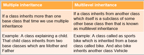 What is inheritance