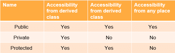 what is the difference between public, private and protected access modifiers