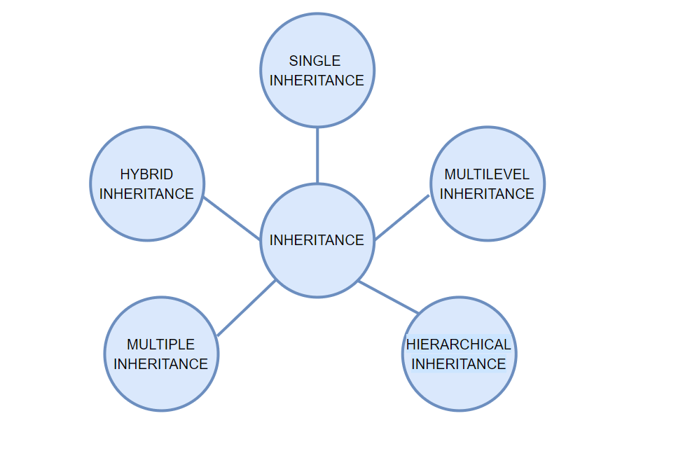 types of inheritance