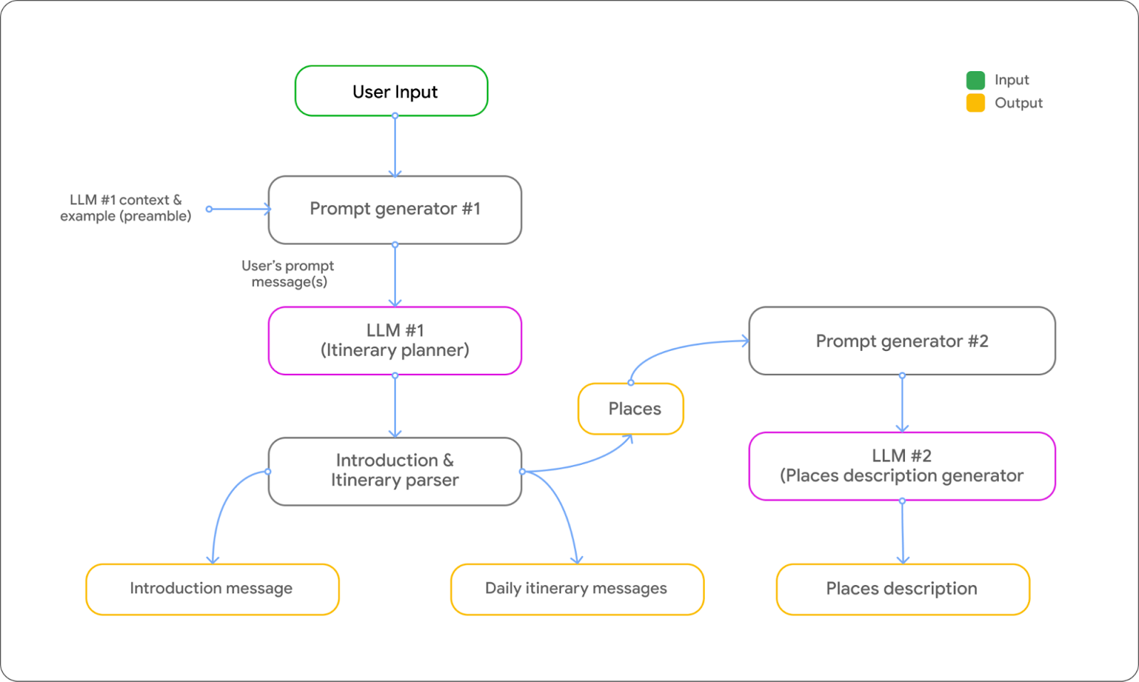 A schematic that shows the technical flow of the experience, outlining inputs, outputs, and where instances of the PaLM API is used alongside different Google APIs, prompts, and formatting.