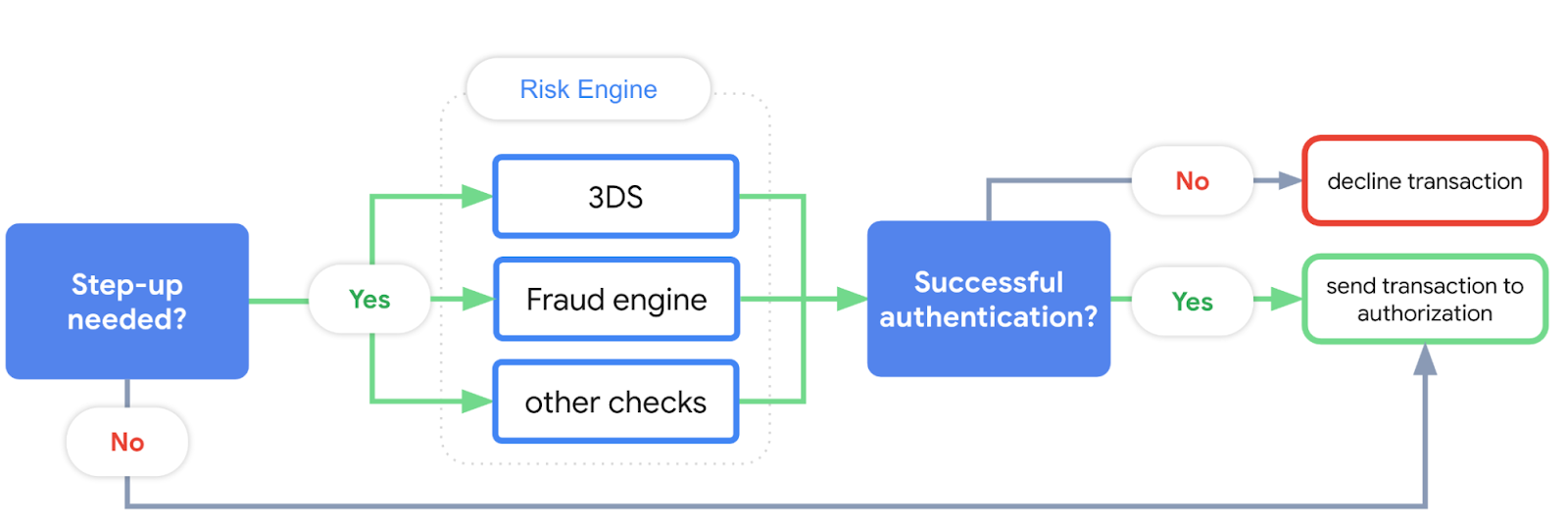 graphic showing the high-level flow of a transaction