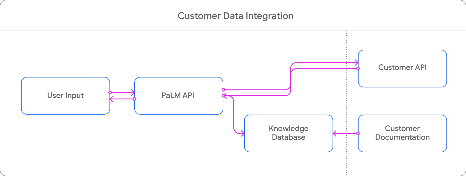 A schematic that shows the technical flow of Customer Data Integration