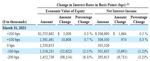 Interest Rate Sensitivity