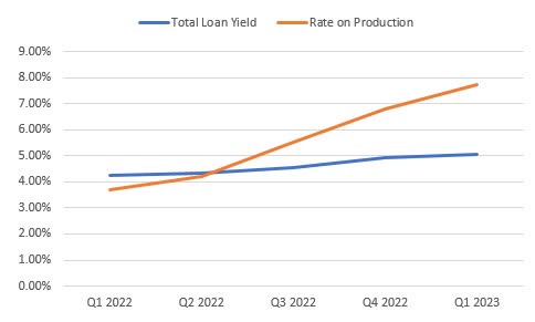 Yields on new loans vs old